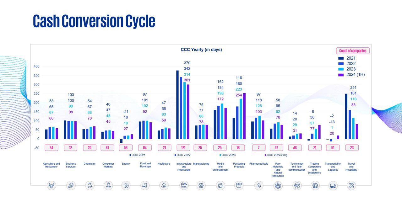 Report cash conversion cycle