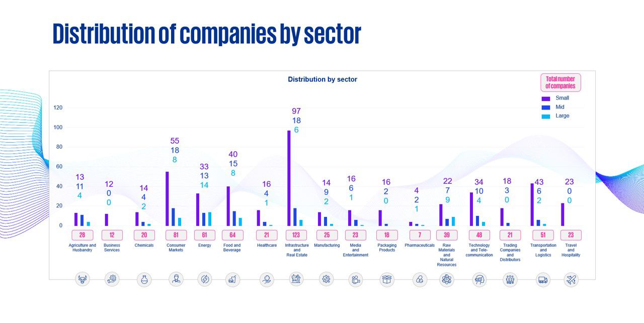 Companies across sectors