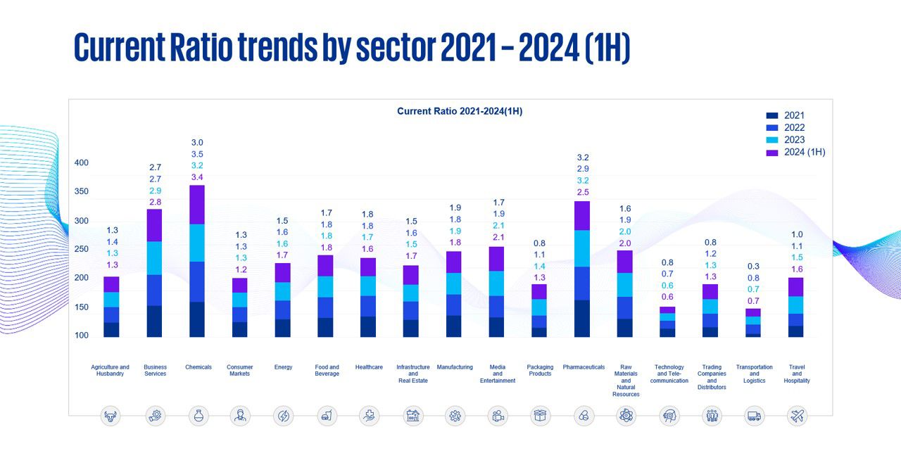 Current ratio trends