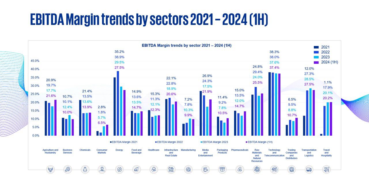 EBITDA margin trends