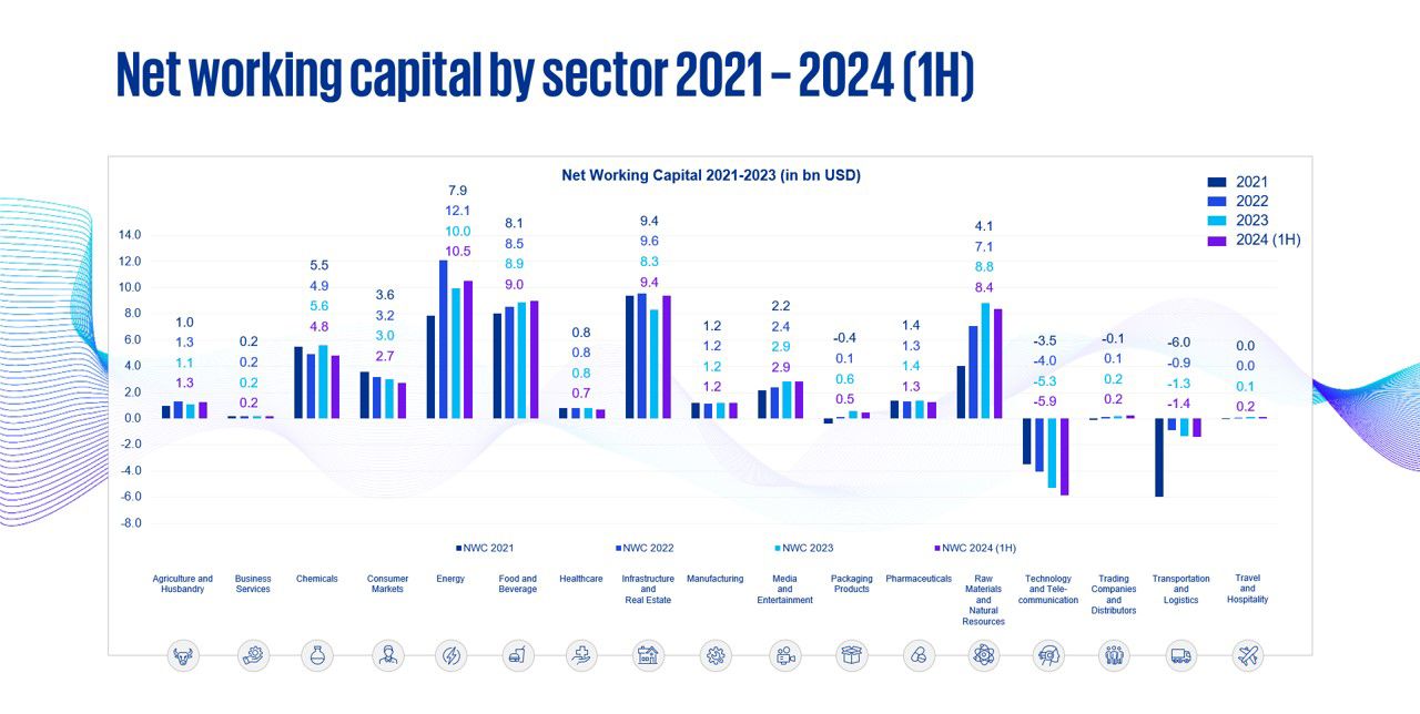 Net working capital across sector