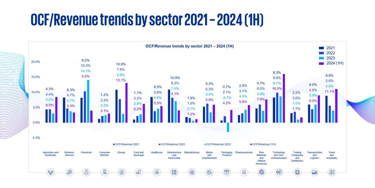 Report OCF revenue trends