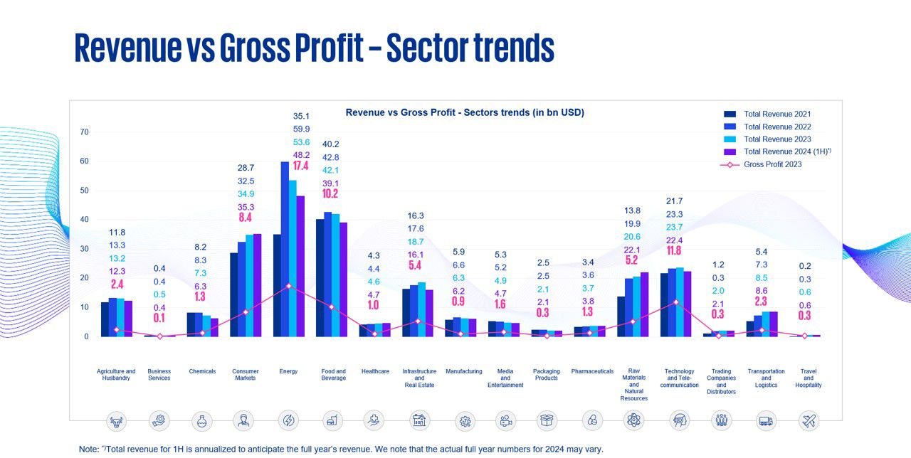 Report revenue vs gross profit