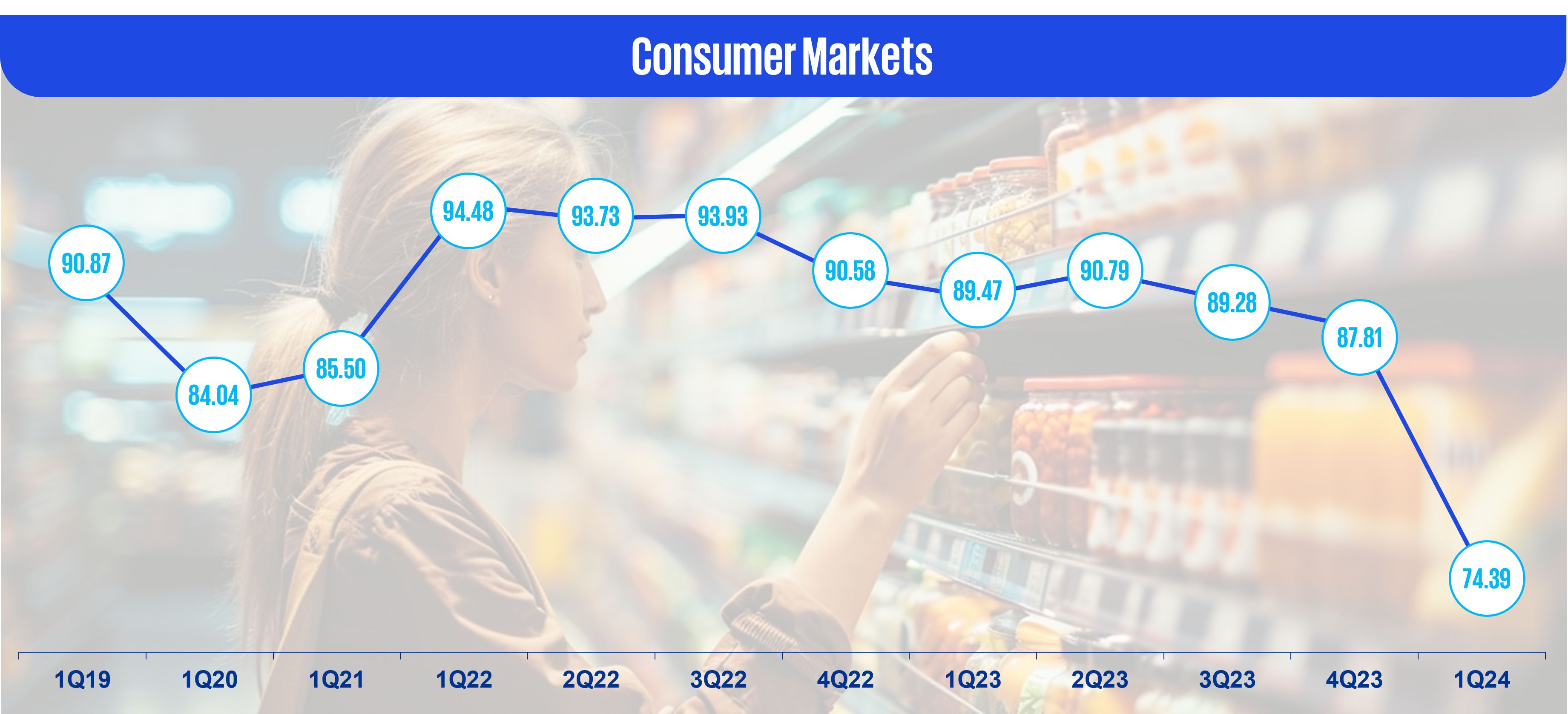 Consumer markets