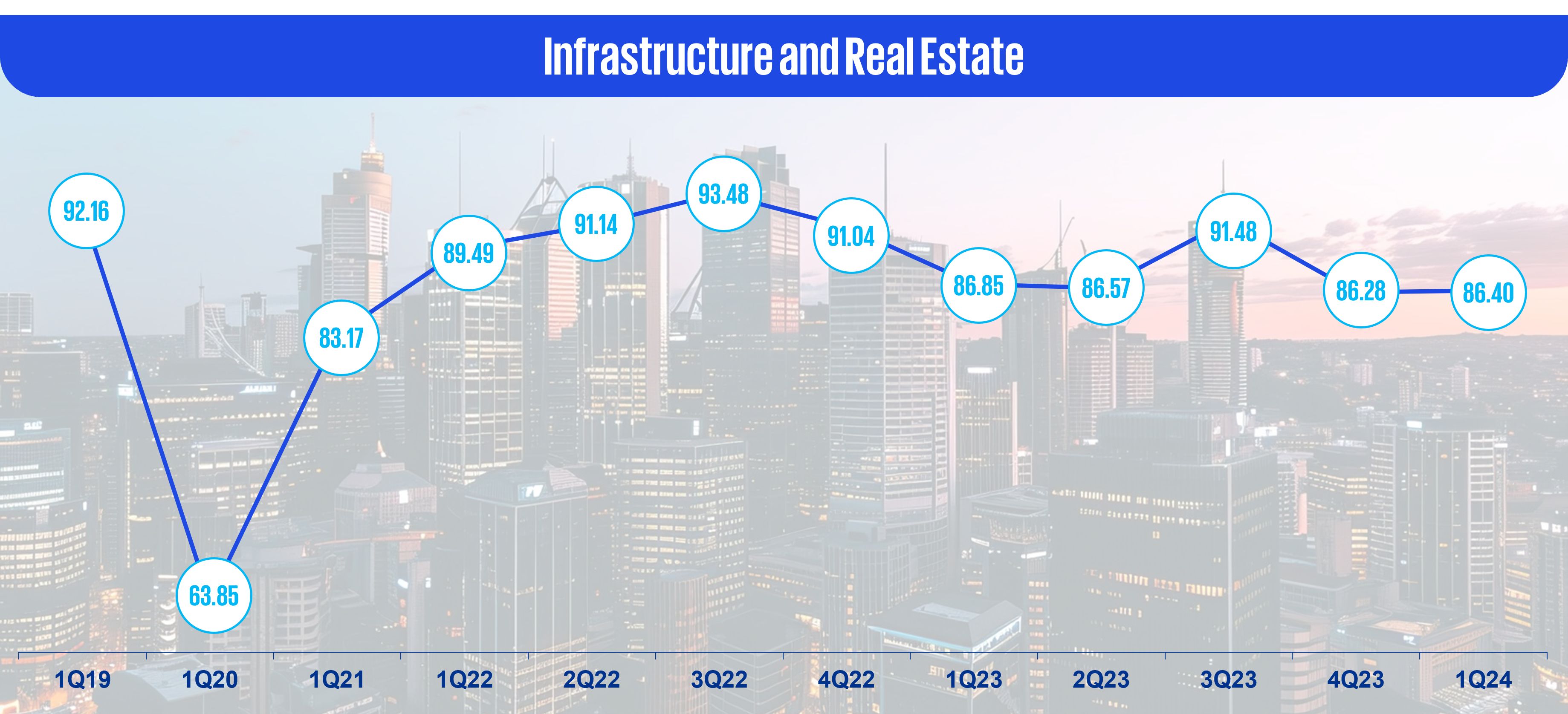 Infrastructure and real estate