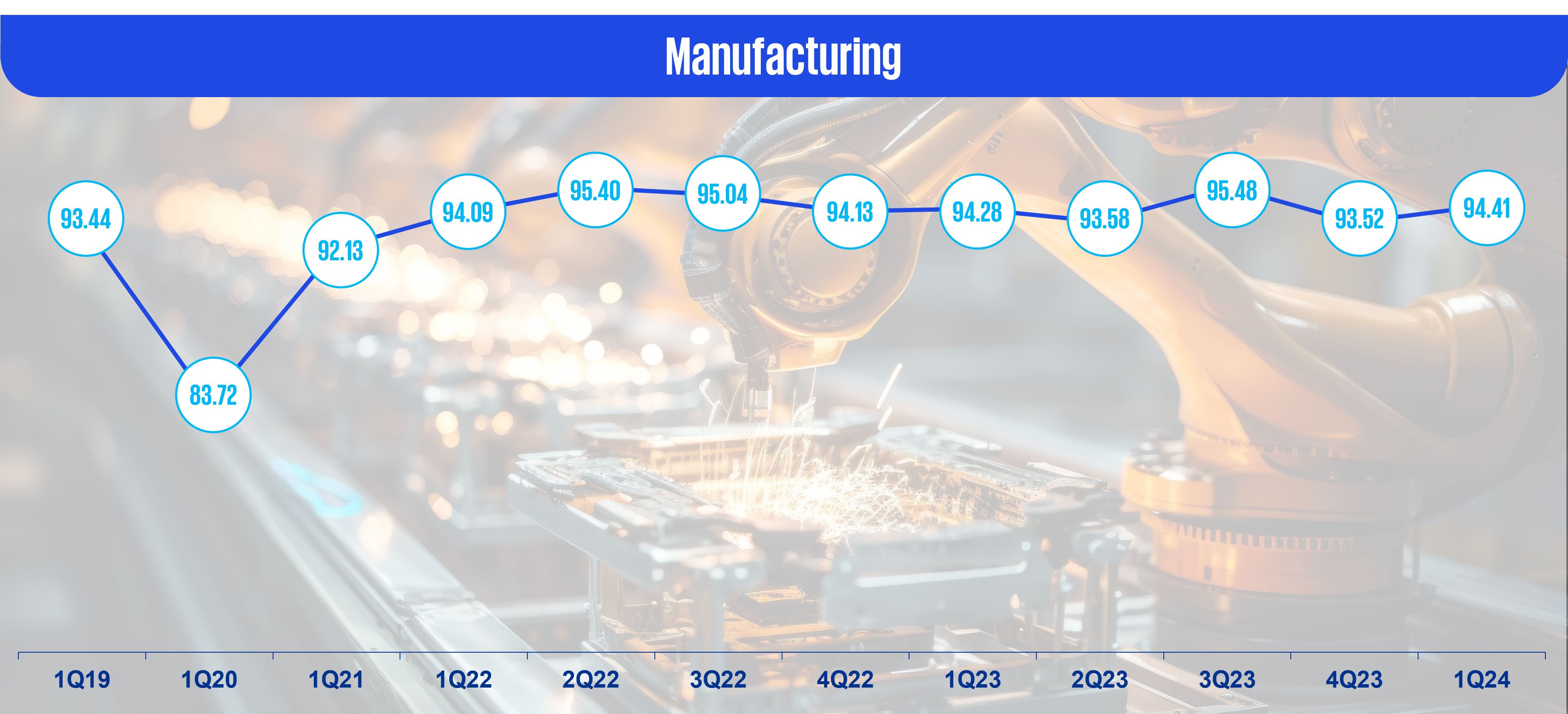 Manufacturing