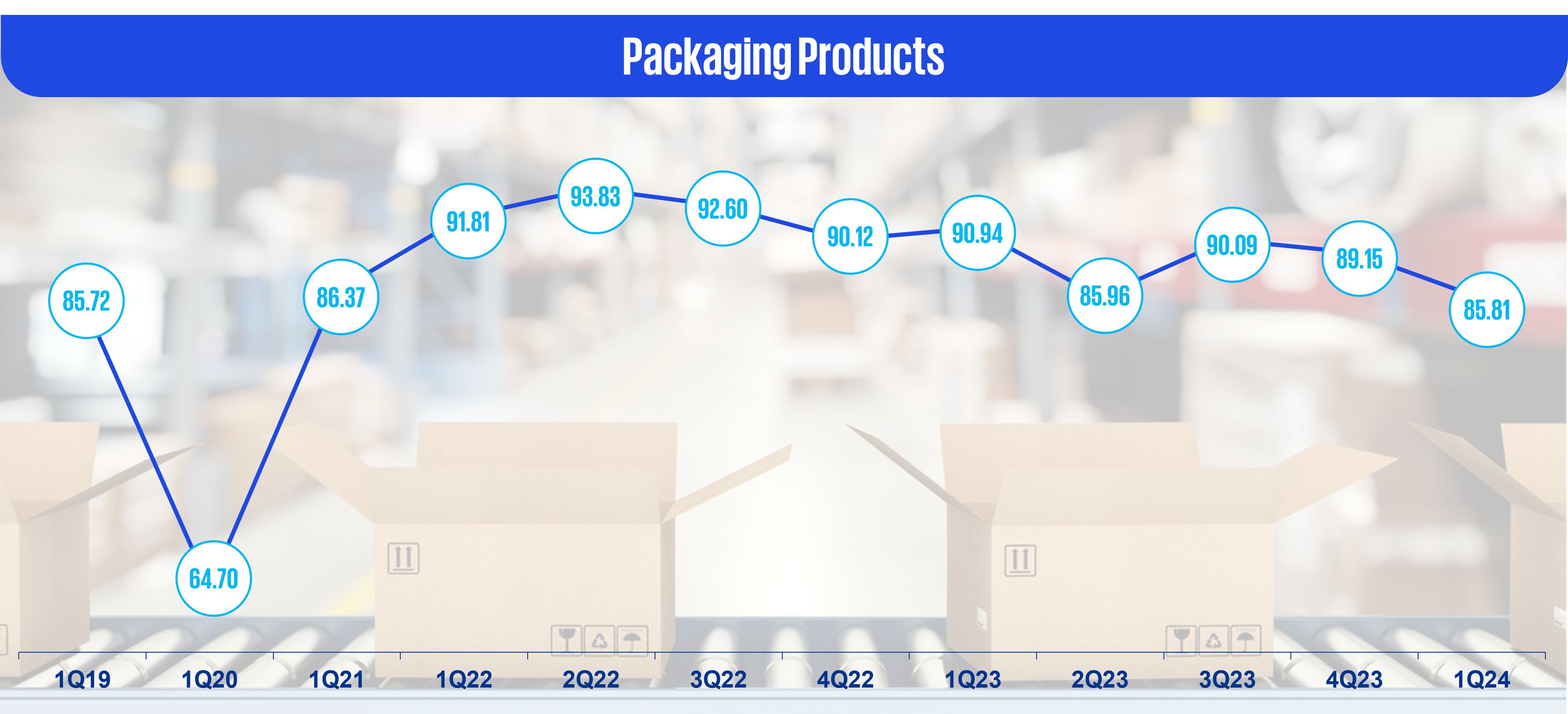 Packaging products