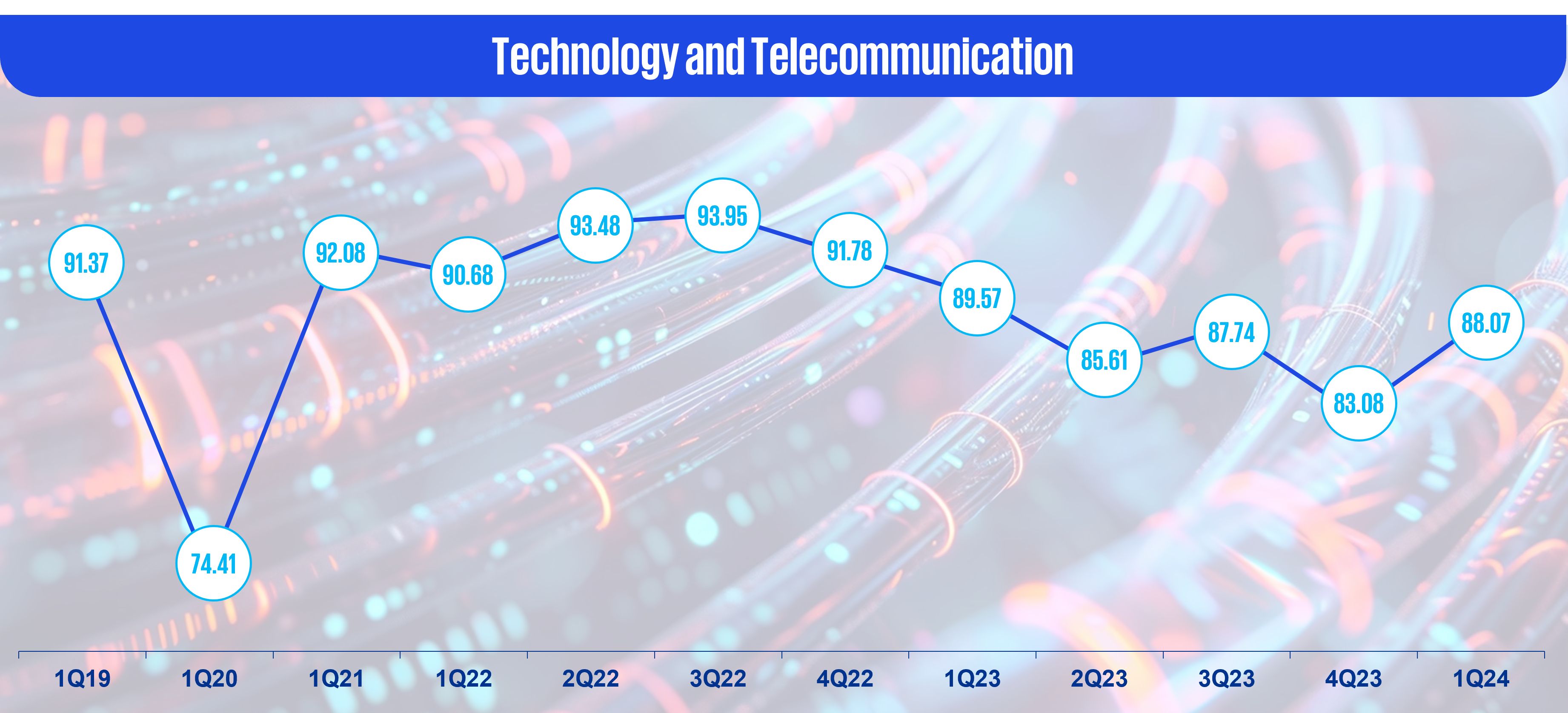 Technology and telecommunications