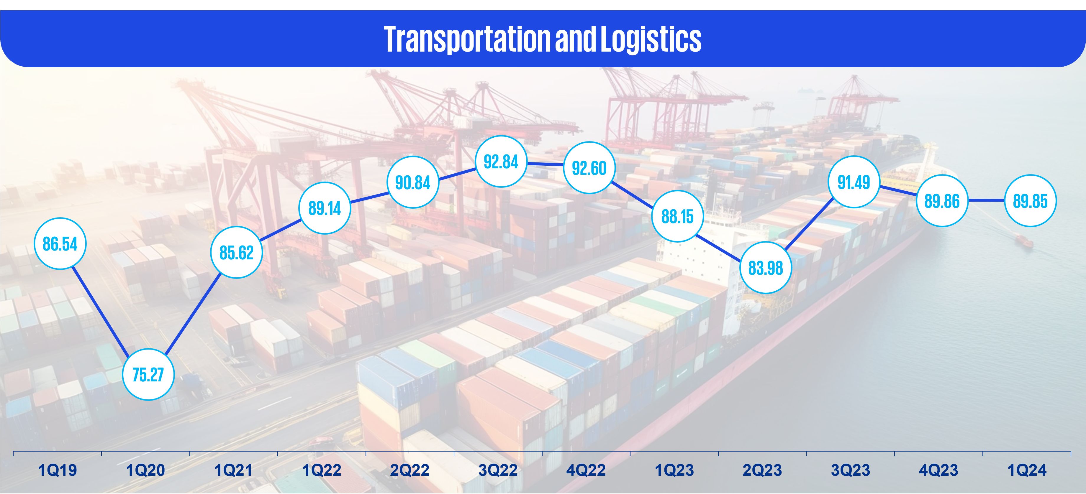 Transportation and logistics