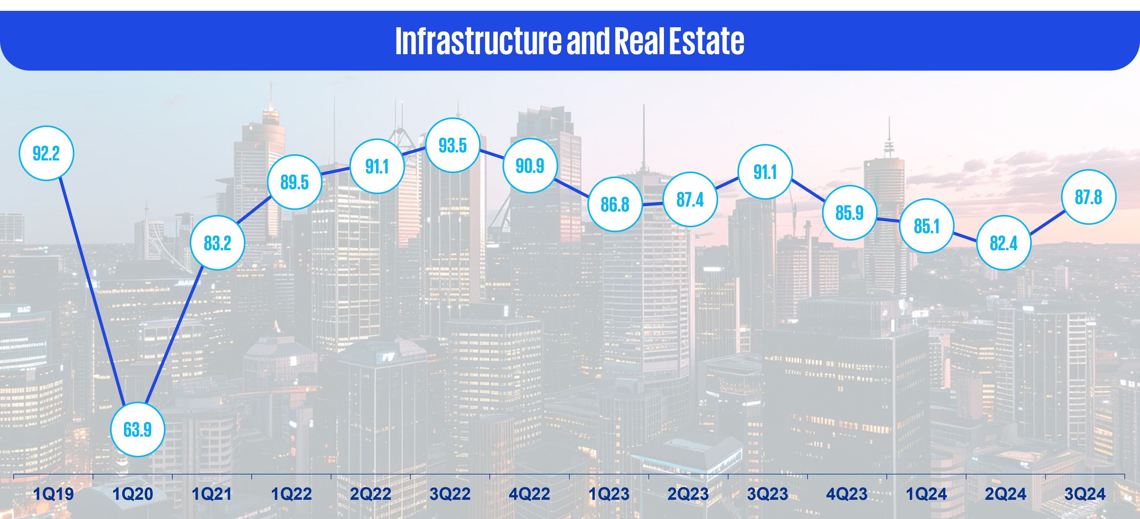 Infrastructure and real estate