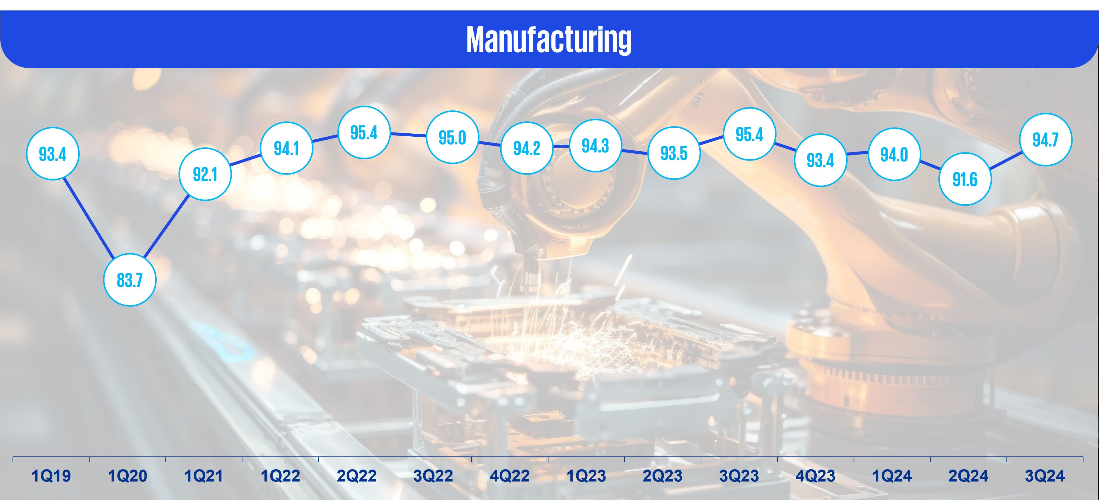 Manufacturing