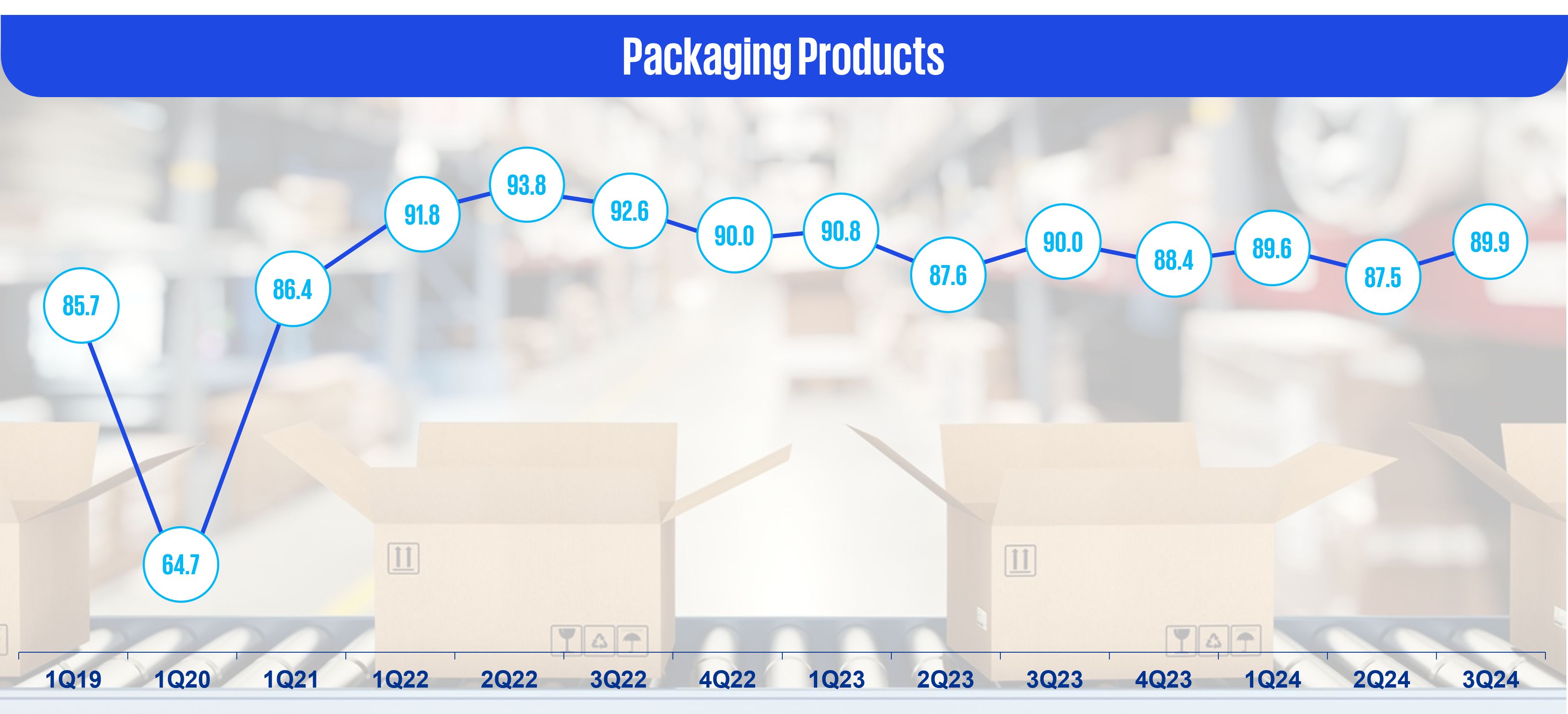 Packaging products