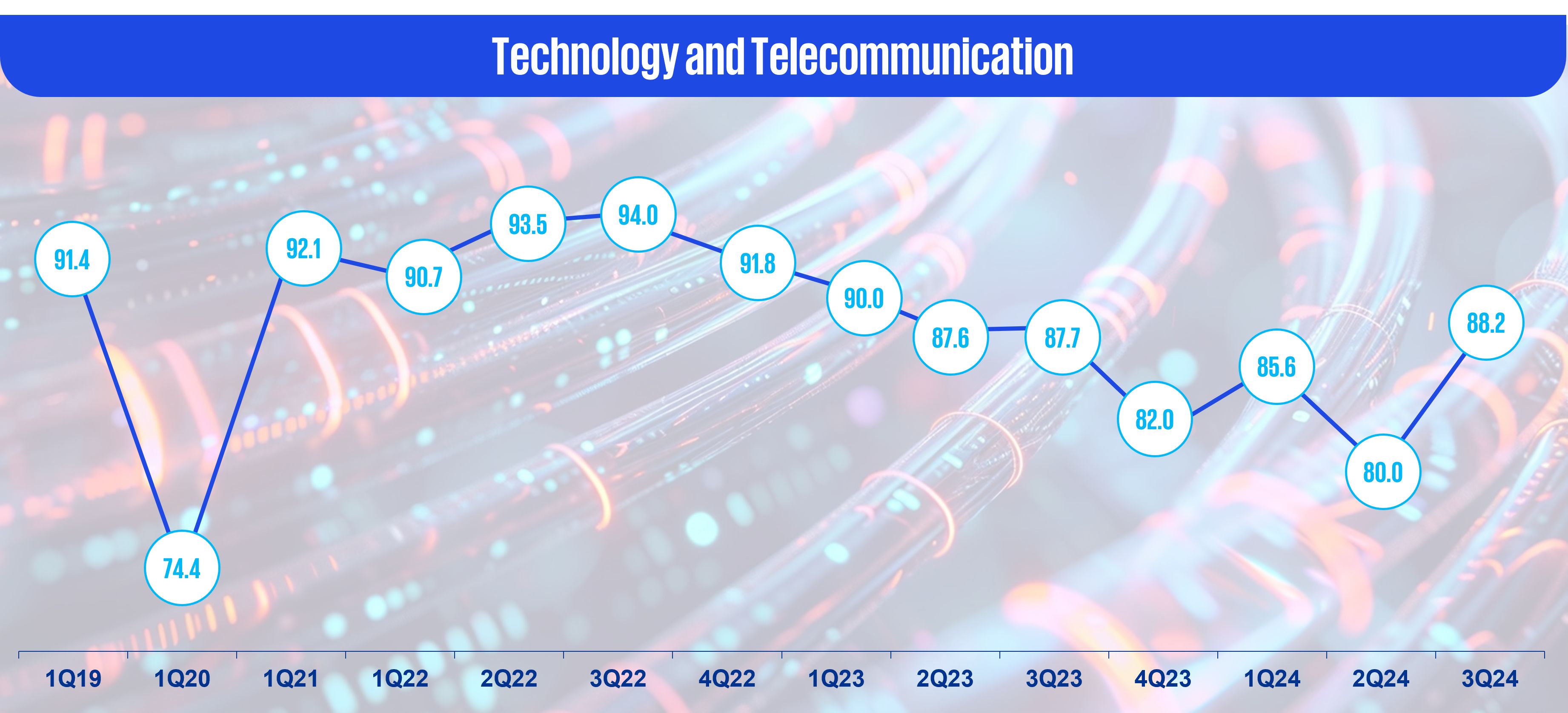 Technology and telecommunications