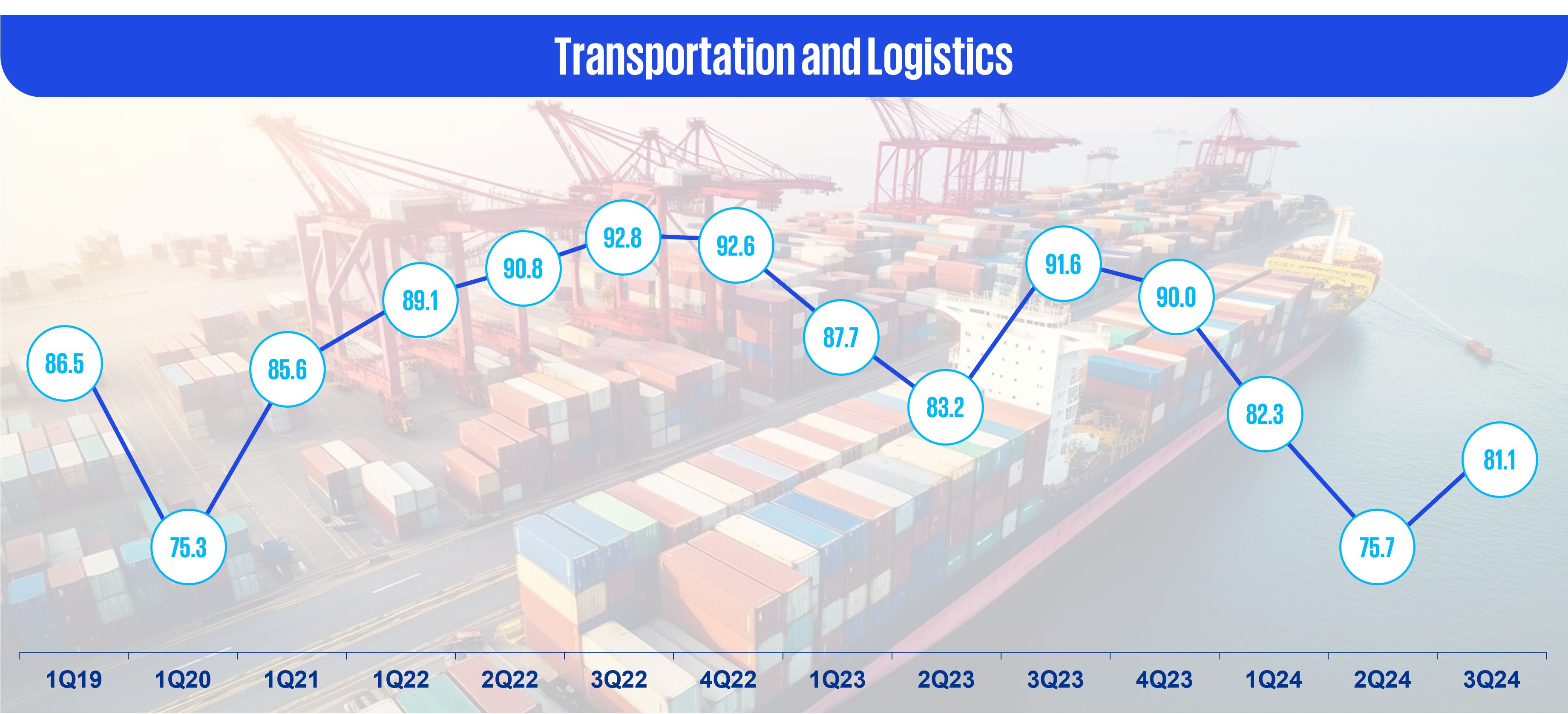 Transportation and logistics