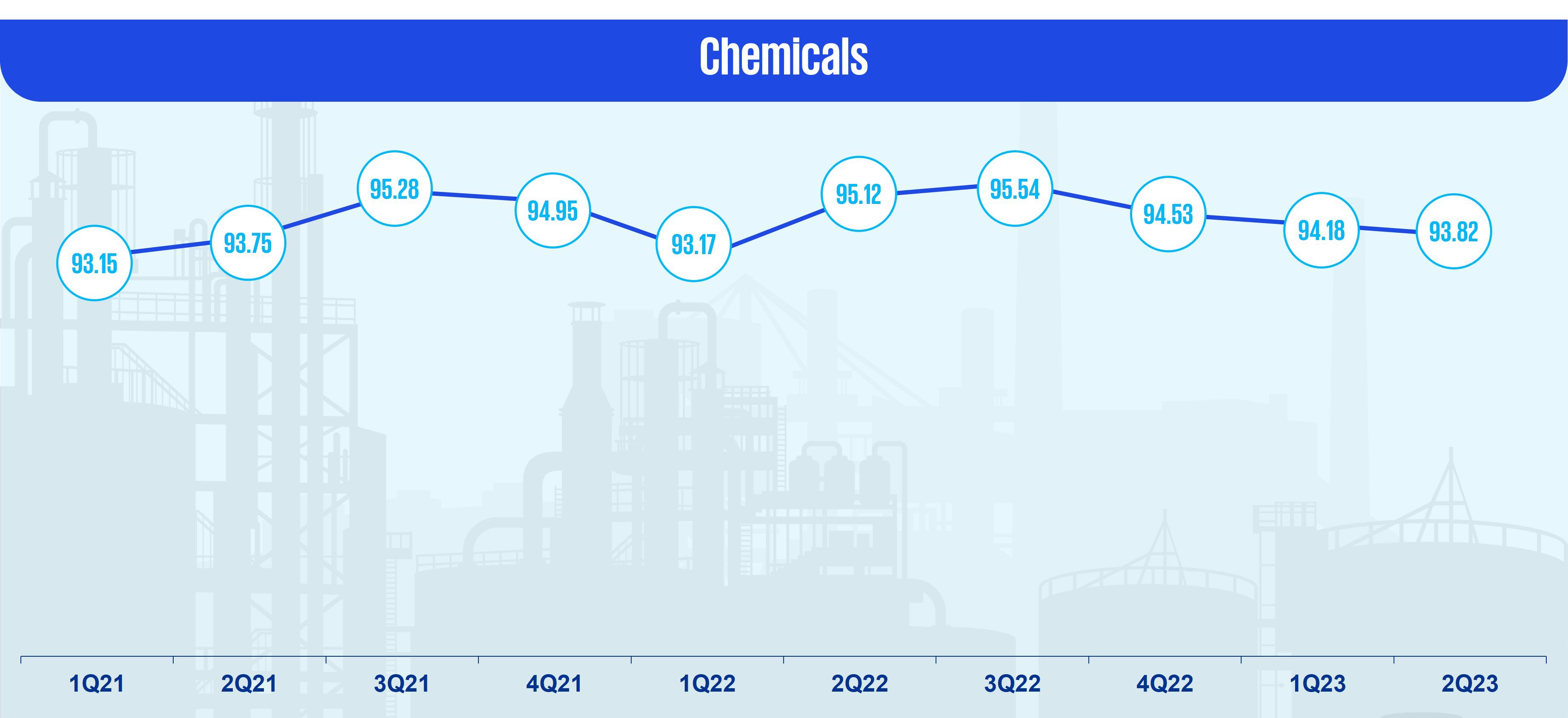 Chemicals