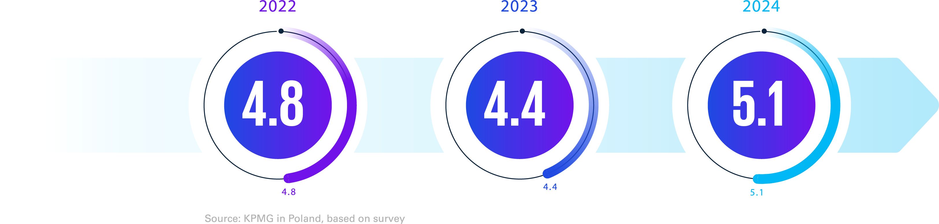 Business Digital Transformation Monitor score year-by-year - graph